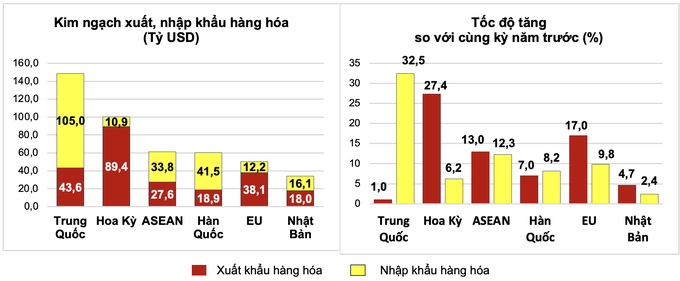 Việt Nam chi hơn 260 tỷ USD nhập tư liệu sản xuất trong 9 tháng - 2