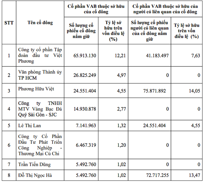 Ông Phương Hữu Việt và người có liên quan nắm 18,6% vốn VietABank - 1