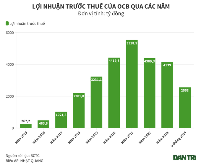 Vì đâu lợi nhuận quý III OCB "bốc hơi" gần 70%? - 1