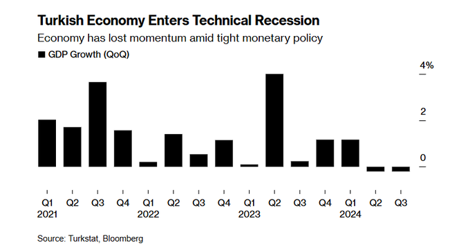 Cuộc chiến chống lạm phát đẩy Thổ Nhĩ Kỳ vào suy thoái - 1