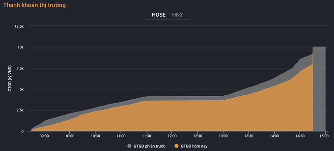 Nhà đầu tư nghỉ Tết kém vui: VN-Index mất mốc 1.270 điểm ngày cuối năm - 1