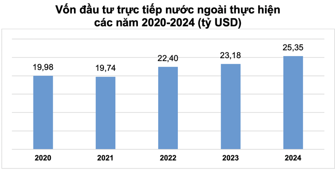 Kỷ lục giải ngân vốn FDI được thiết lập, chính thức vượt 25 tỷ USD - 2