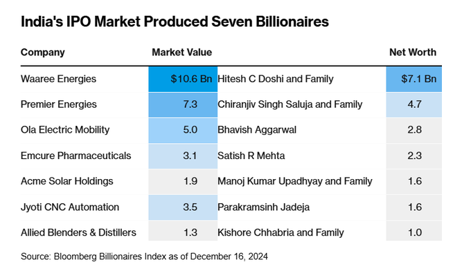 7 tỷ phú USD "ra đời" từ cơn sốt IPO tại Ấn Độ năm 2024 - 2