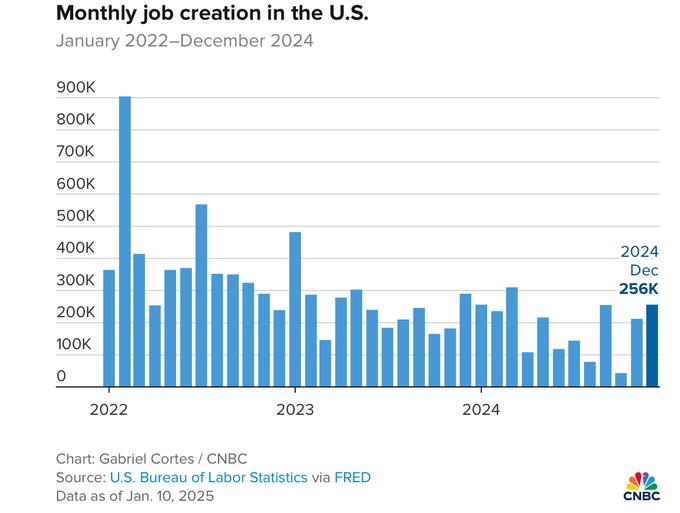 Báo cáo việc làm tháng 12/2024 của Mỹ có gì khiến nhà đầu tư lo lắng? - 1