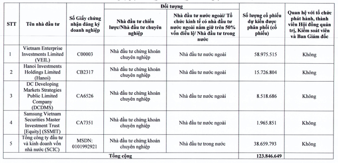 Hé lộ 5 nhà đầu tư mua hơn 123 triệu cổ phiếu của BIDV - 1