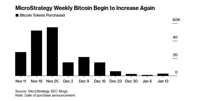 MicroStrategy mua vào bitcoin 10 tuần liên tiếp - 1