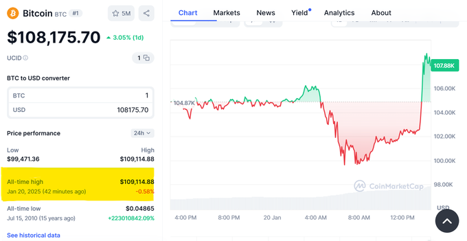 Bitcoin lên đỉnh mới trước thềm lễ nhậm chức của ông Trump - 1