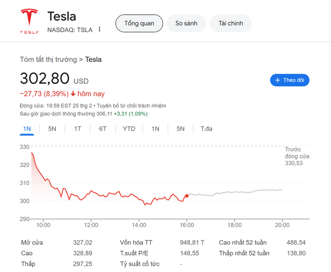 Cổ phiếu giảm mạnh, vốn hóa Tesla "thủng" mốc 1.000 tỷ USD - 1