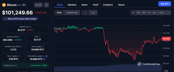 Bitcoin có lúc mất mốc 99.000 USD vì căng thẳng Trung Đông - 1 Bitcoin có lúc mất mốc 99.000 USD vì căng thẳng Trung Đông - 1