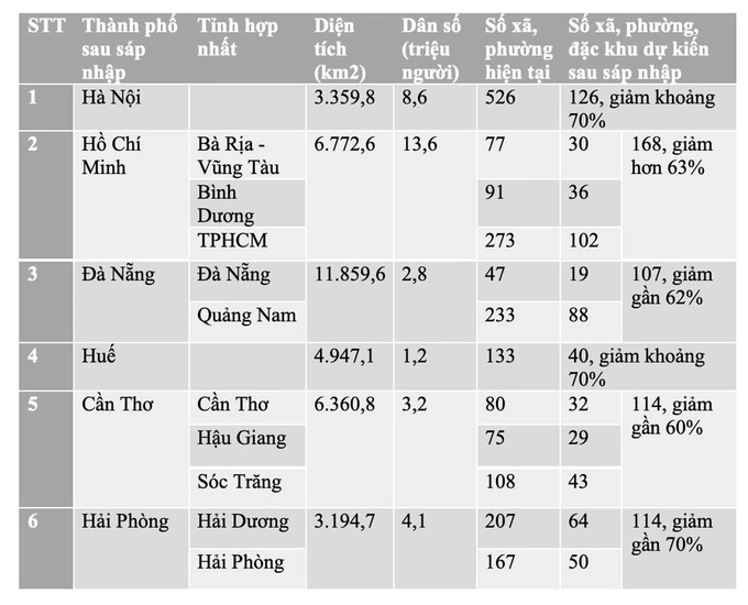Quy mô, số xã của 6 thành phố trực thuộc Trung ương sau sáp nhập - 1 Quy mô, số xã của 6 thành phố trực thuộc Trung ương sau sáp nhập - 1
