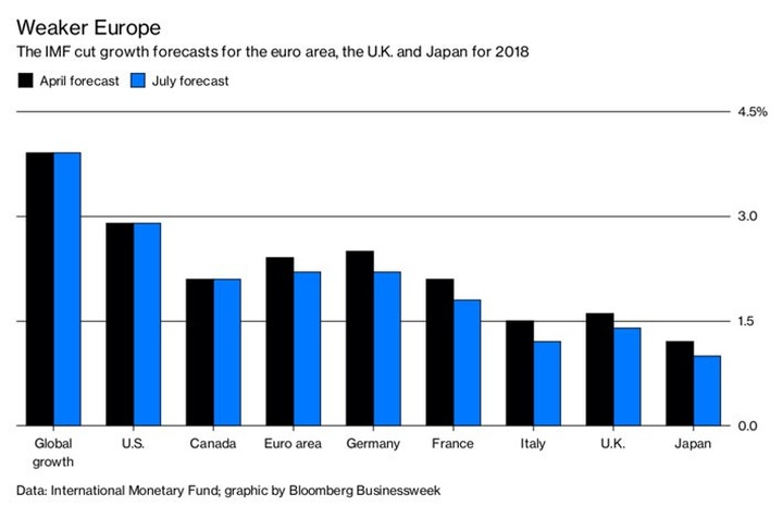 IMF: Thuế quan của ông Trump có thể khiến thế giới thiệt hại 430 tỷ USD - Ảnh 1.