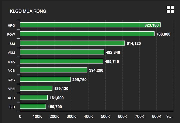 Những mã cổ phiếu được nhà đầu tư nước ngoài mua ròng mạnh nhất sáng nay