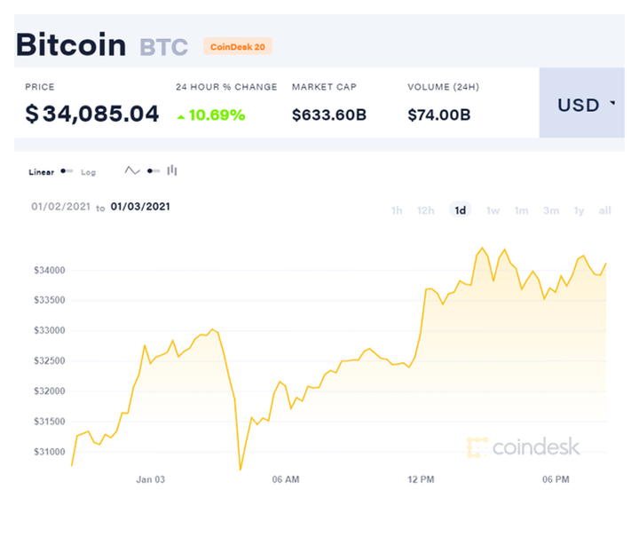 800 triệu đồng đổi 1 Bitcoin, kỷ lục ảo chưa từng có - 1