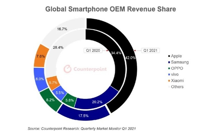 Apple hốt bạc nhờ iPhone 12 - 2