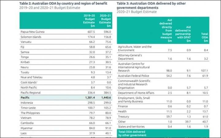 Australia tăng viện trợ ODA cho Việt Nam và Đông Nam Á - 1