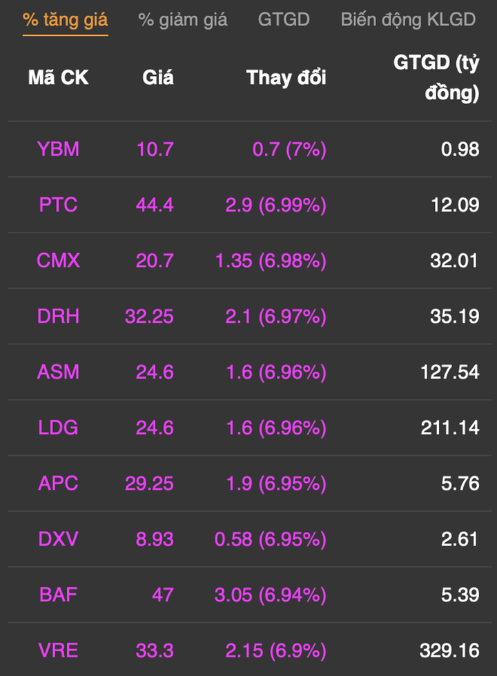 Bản tin chứng khoán trưa 5/1: Cổ phiếu đất, thủy sản tiếp tục nóng sốt - 1