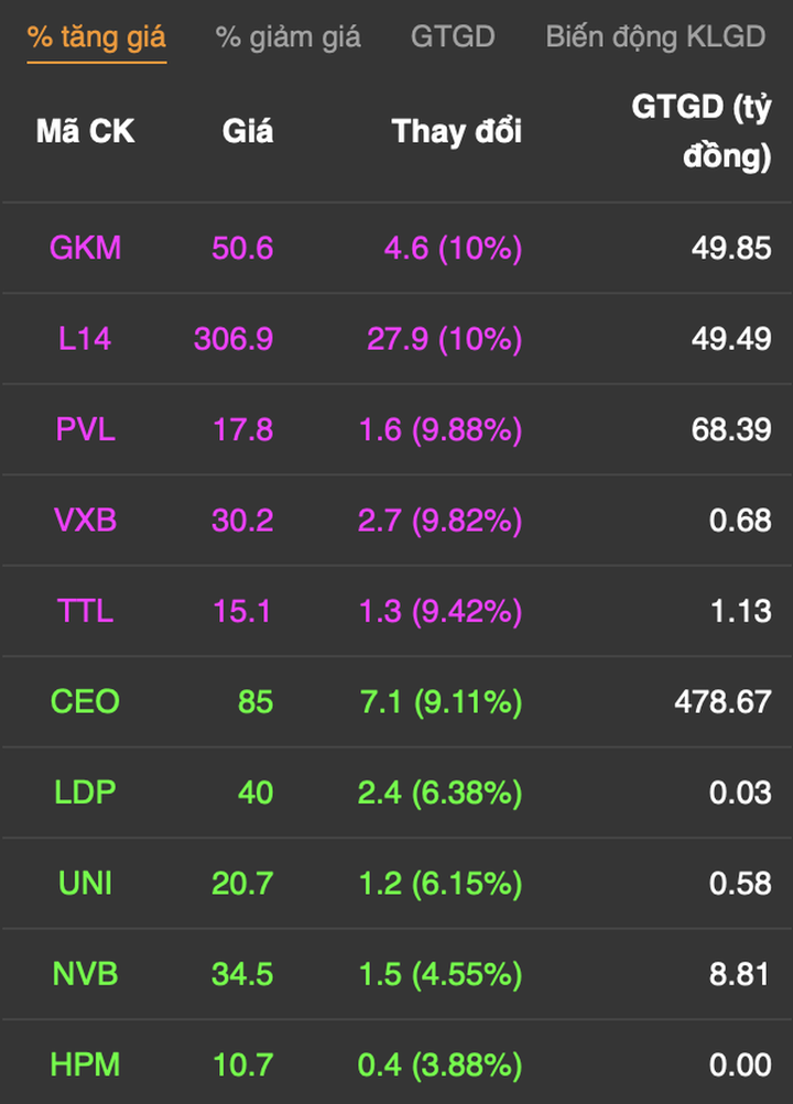 Bản tin chứng khoán trưa 5/1: Cổ phiếu đất, thủy sản tiếp tục nóng sốt - 2