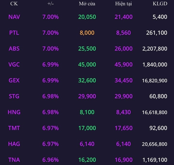 Bản tin chứng khoán trưa 8/11: Tiền chảy vào đâu? - 1
