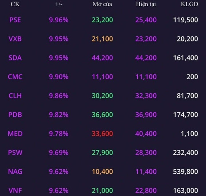 Bản tin chứng khoán trưa 8/11: Tiền chảy vào đâu? - 2
