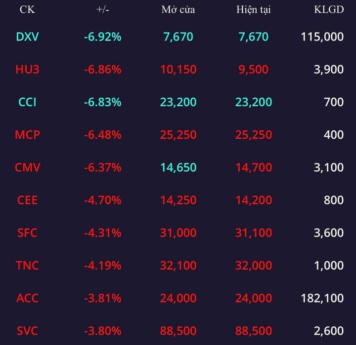 Bản tin chứng khoán trưa 8/11: Tiền chảy vào đâu? - 3
