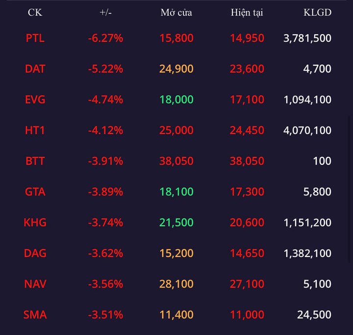 Bản tin trưa 14/12: Cổ phiếu thép bùng nổ - 3