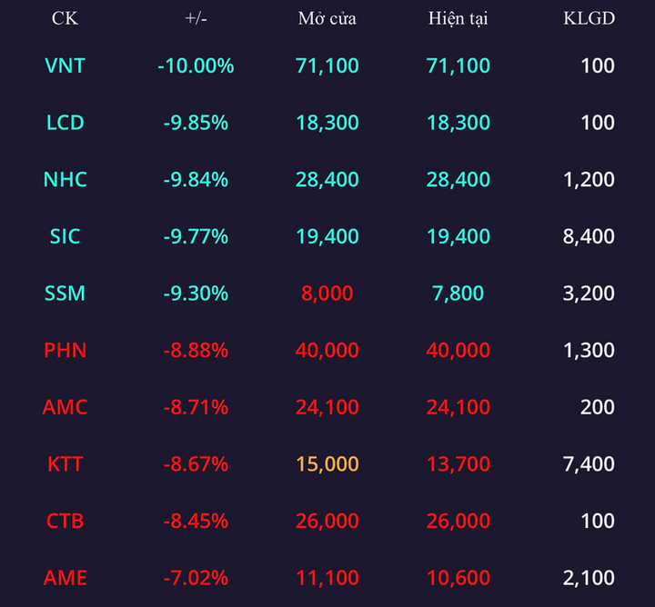 Bản tin trưa 14/12: Cổ phiếu thép bùng nổ - 4