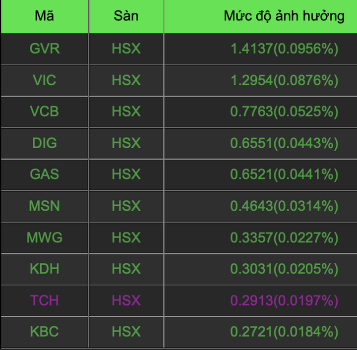 Bản tin trưa 22/12: VN-Index vượt 1.480 điểm, thanh khoản tăng - 1