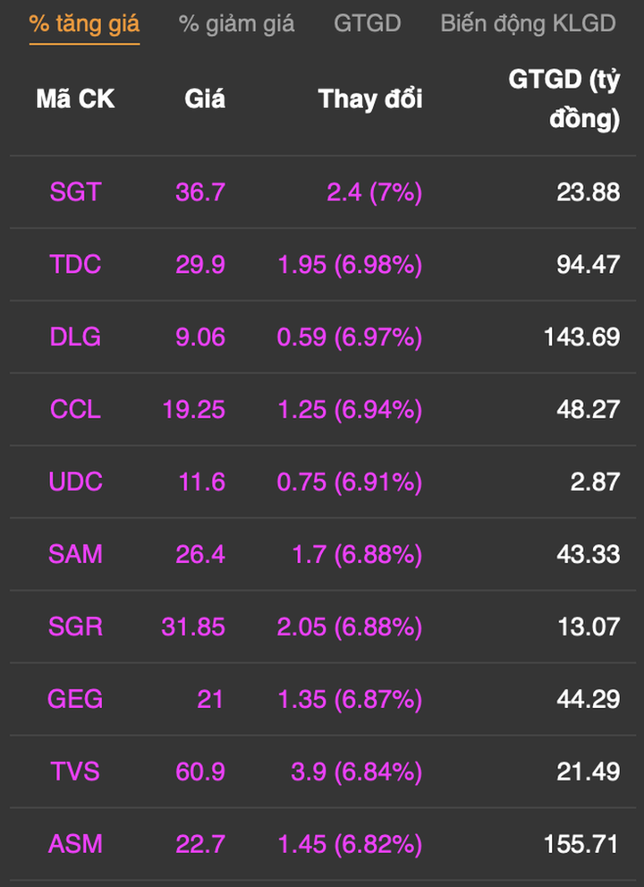Bản tin trưa 22/12: VN-Index vượt 1.480 điểm, thanh khoản tăng - 3