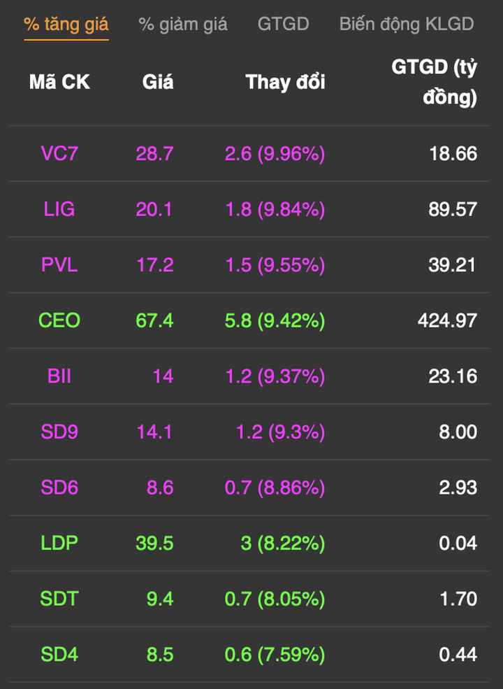 Bản tin trưa 22/12: VN-Index vượt 1.480 điểm, thanh khoản tăng - 4