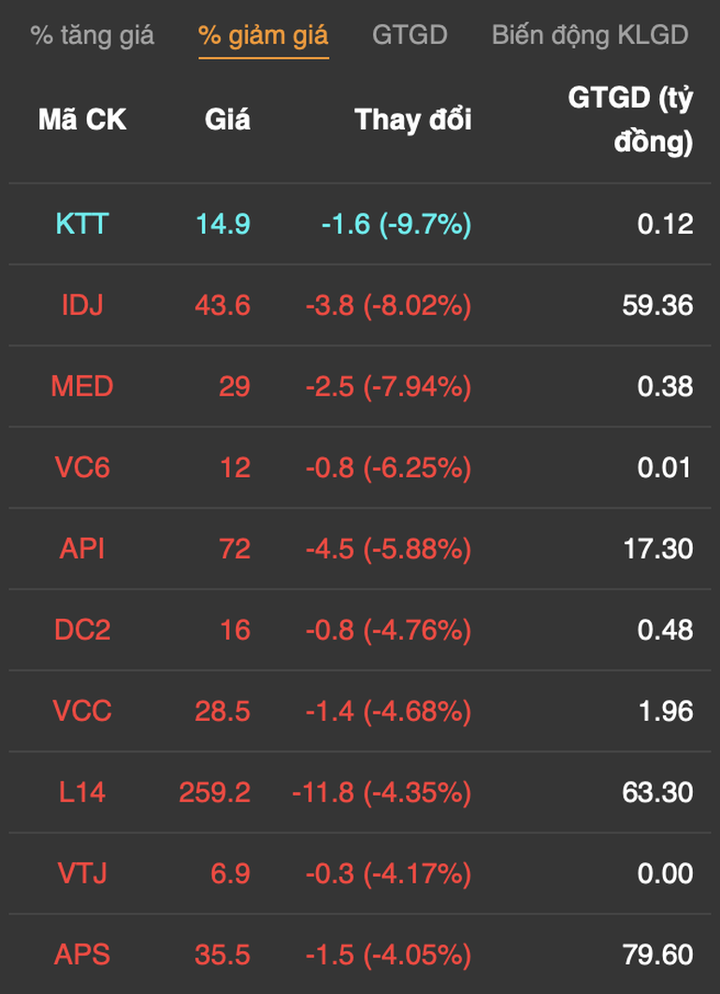 Bản tin trưa 22/12: VN-Index vượt 1.480 điểm, thanh khoản tăng - 6