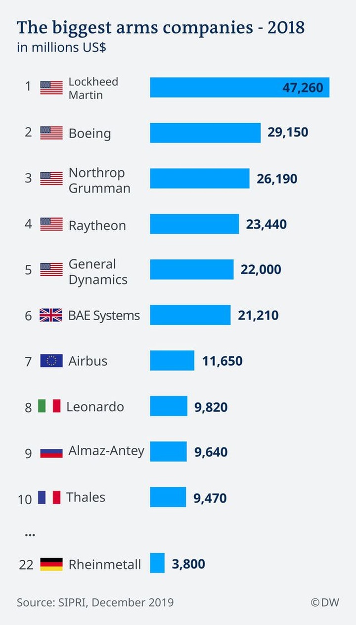 Bán vũ khí: Mỹ vẫn dẫn đầu, Nga sụt giảm - 2