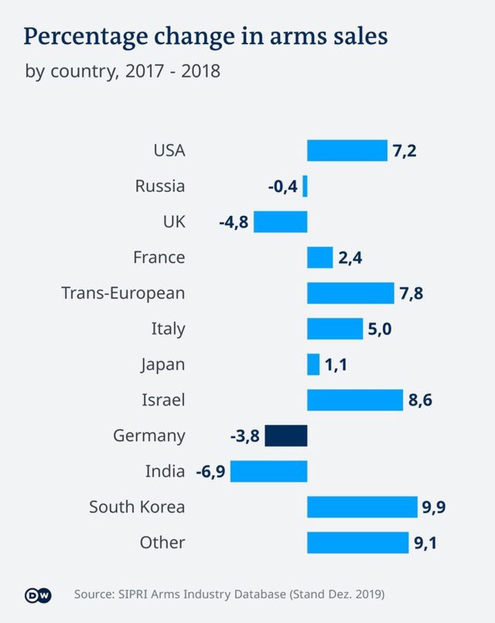 Bán vũ khí: Mỹ vẫn dẫn đầu, Nga sụt giảm - 3