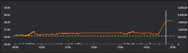 Bất ngờ đến ngỡ ngàng cổ phiếu nhà bầu Hiển và đại gia Trịnh Văn Quyết - 3