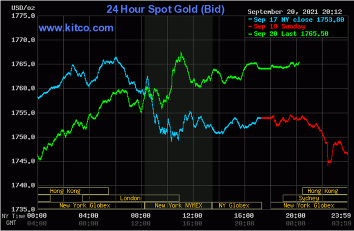 Bom nợ Evergrande sắp vỡ ở Trung Quốc kích giá vàng tăng mạnh - 1