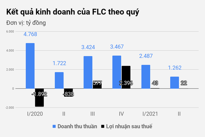 Các công ty họ FLC của đại gia Trịnh Văn Quyết làm ăn ra sao? - 1