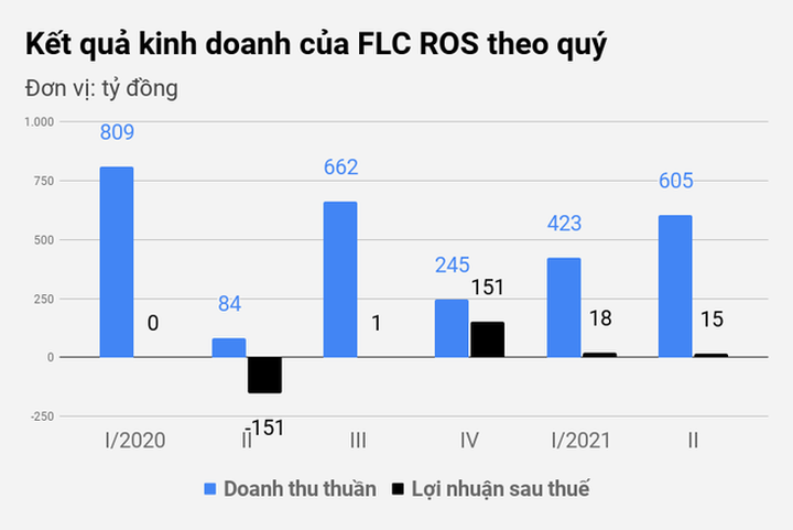 Các công ty họ FLC của đại gia Trịnh Văn Quyết làm ăn ra sao? - 2