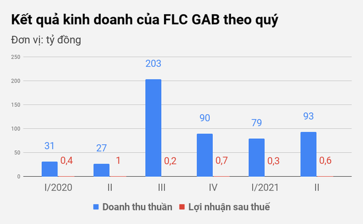 Các công ty họ FLC của đại gia Trịnh Văn Quyết làm ăn ra sao? - 3