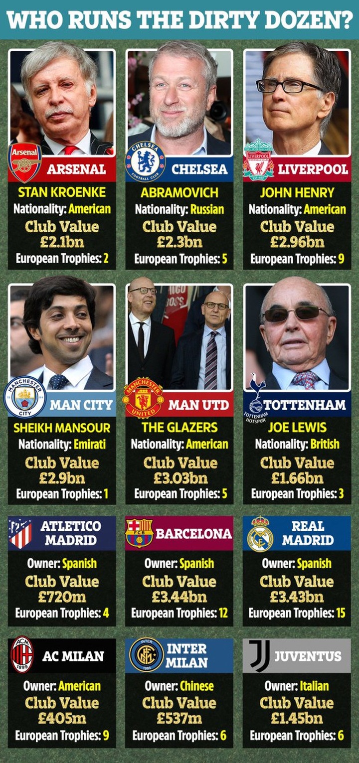 Các ông trùm chi phối giải European Super League giàu tới cỡ nào? - 1