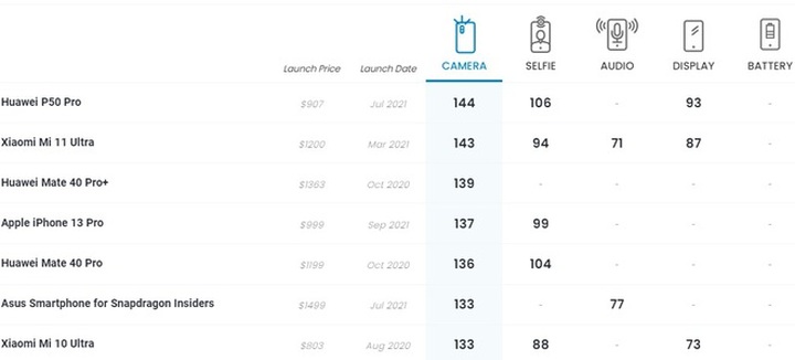 Camera của iPhone 13 Pro vẫn kém Xiaomi và Huawei - 2