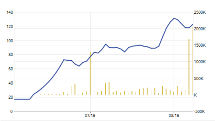 Choáng váng: Một cổ phiếu tăng giá 721% trong 2 tháng lên sàn - 2