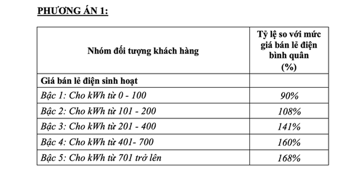 Chuyên gia: Thời điểm này chưa thích hợp để đưa ra điện một giá - 1