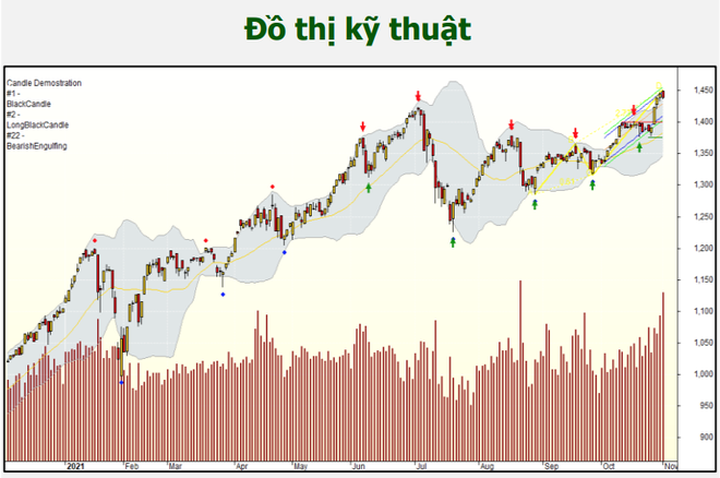 Chứng khoán 2/11: Canh VN-Index về 1.420 điểm để mua thêm cổ phiếu - 1