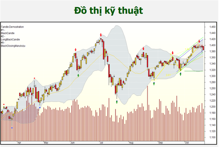 Chứng khoán 22/10: Chưa ghi nhận phiên phân phối, tránh bán tháo - 1