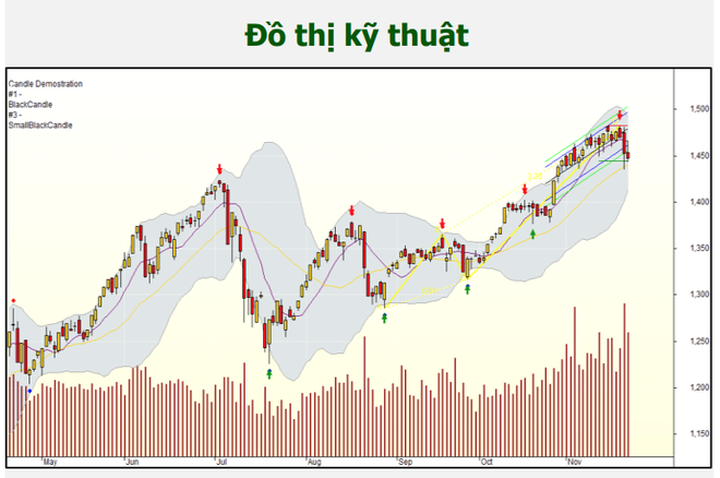 Chứng khoán 23/11: Lưu ý gì sau phiên tháo hàng cổ phiếu nóng? - 1