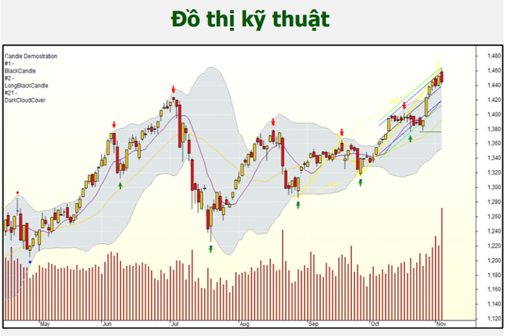 Chứng khoán 4/11: Thị trường về đâu sau phiên bán tháo cổ phiếu nóng? - 1