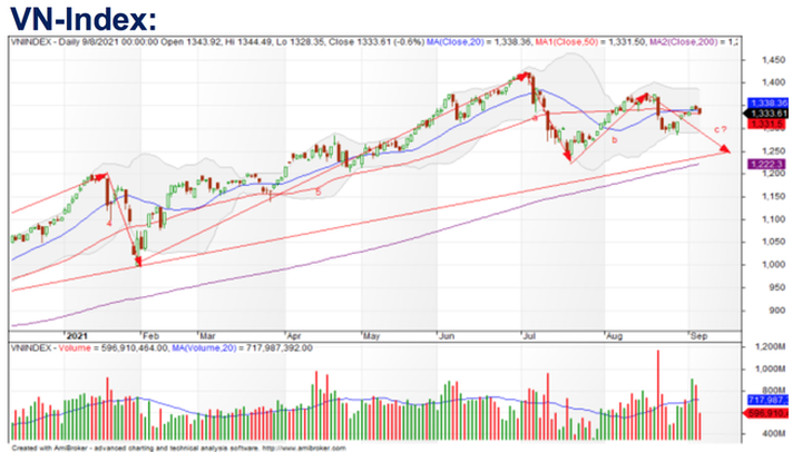 Chứng khoán 9/9: Còn dư địa giảm, VN-Index có thể về 1.320 điểm? - 1