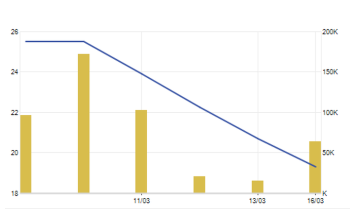 Chứng khoán Bản Việt “bốc hơi” 27% giá trị, bán tháo vẫn tái diễn - 2
