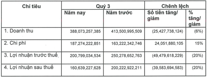 Các chỉ tiêu kinh doanh của VCI trong quý III giảm mạnh so cùng kỳ