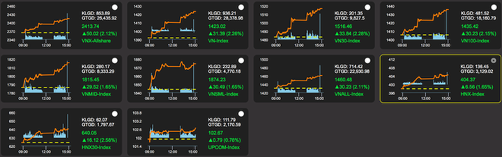 Chứng khoán lập đỉnh mọi thời đại, người Việt đổ tiền mua cổ phiếu  - 1