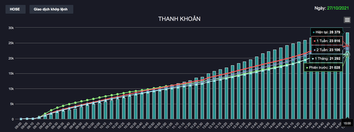 Chứng khoán lập đỉnh mọi thời đại, người Việt đổ tiền mua cổ phiếu  - 2
